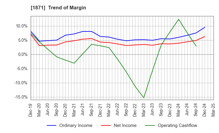 1871 PS Construction Co., Ltd.: Trend of Margin