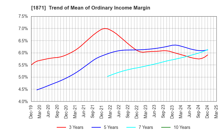 1871 PS Construction Co., Ltd.: Trend of Mean of Ordinary Income Margin
