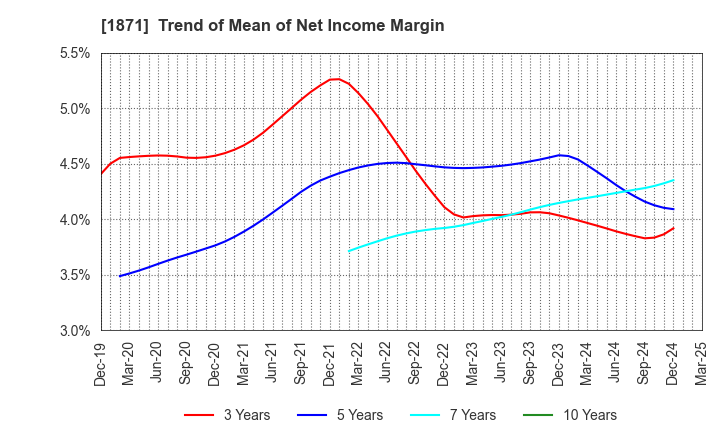 1871 PS Construction Co., Ltd.: Trend of Mean of Net Income Margin