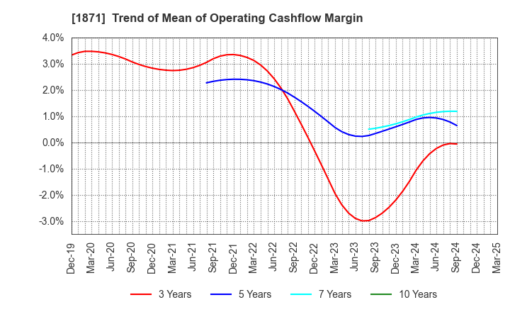 1871 PS Construction Co., Ltd.: Trend of Mean of Operating Cashflow Margin