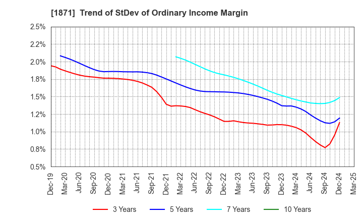 1871 PS Construction Co., Ltd.: Trend of StDev of Ordinary Income Margin