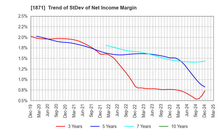 1871 PS Construction Co., Ltd.: Trend of StDev of Net Income Margin