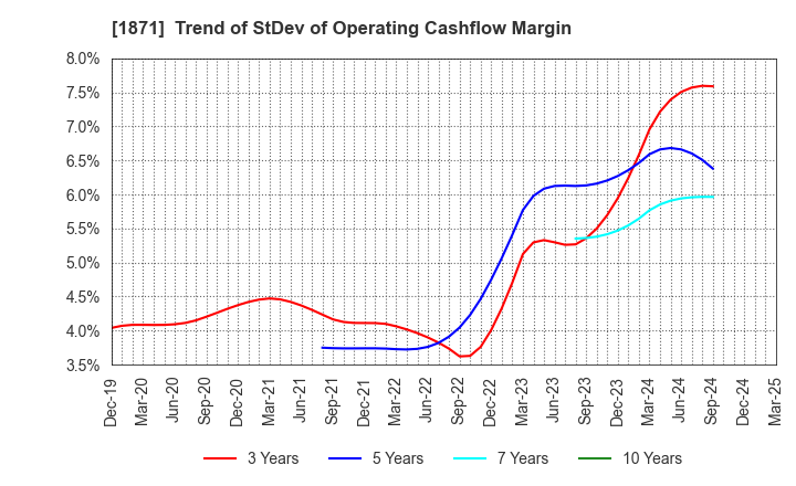 1871 PS Construction Co., Ltd.: Trend of StDev of Operating Cashflow Margin