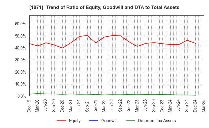 1871 PS Construction Co., Ltd.: Trend of Ratio of Equity, Goodwill and DTA to Total Assets