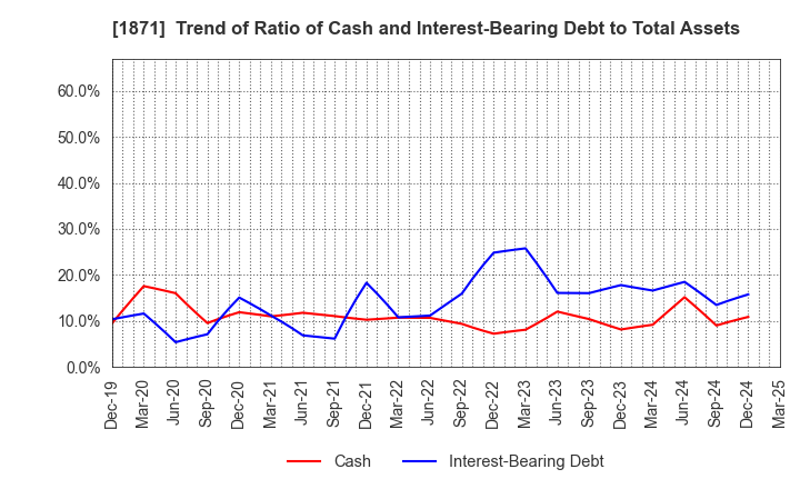 1871 PS Construction Co., Ltd.: Trend of Ratio of Cash and Interest-Bearing Debt to Total Assets