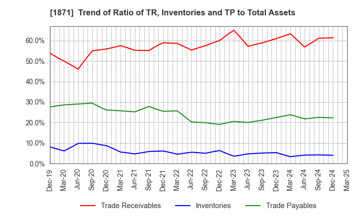 1871 PS Construction Co., Ltd.: Trend of Ratio of TR, Inventories and TP to Total Assets