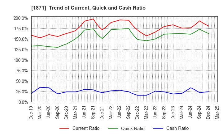 1871 PS Construction Co., Ltd.: Trend of Current, Quick and Cash Ratio