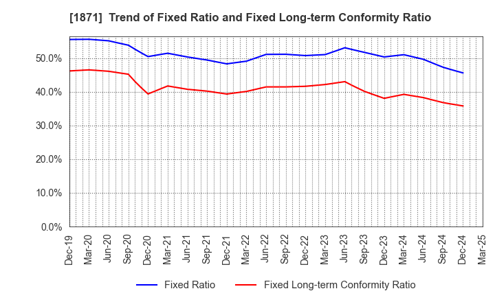 1871 PS Construction Co., Ltd.: Trend of Fixed Ratio and Fixed Long-term Conformity Ratio