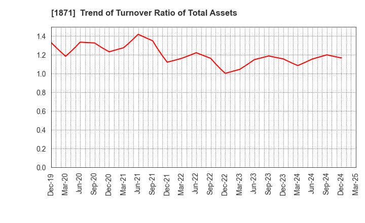 1871 PS Construction Co., Ltd.: Trend of Turnover Ratio of Total Assets