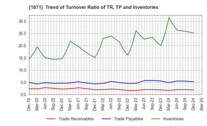 1871 PS Construction Co., Ltd.: Trend of Turnover Ratio of TR, TP and Inventories