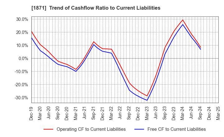 1871 PS Construction Co., Ltd.: Trend of Cashflow Ratio to Current Liabilities