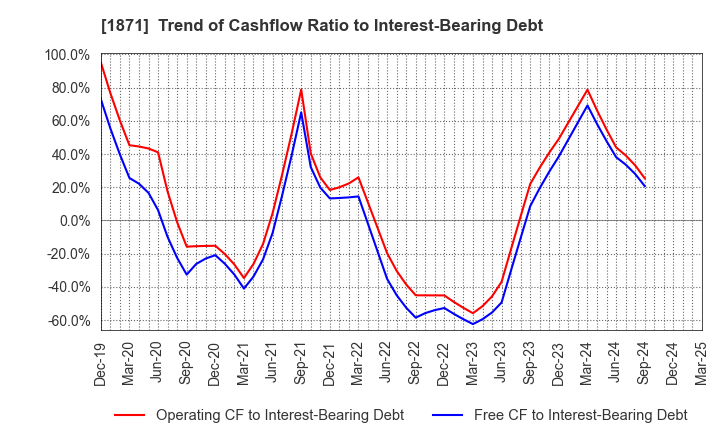 1871 PS Construction Co., Ltd.: Trend of Cashflow Ratio to Interest-Bearing Debt