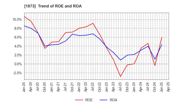 1873 NIHON HOUSE HOLDINGS CO., LTD.: Trend of ROE and ROA
