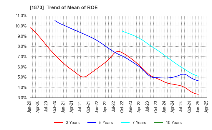 1873 NIHON HOUSE HOLDINGS CO., LTD.: Trend of Mean of ROE