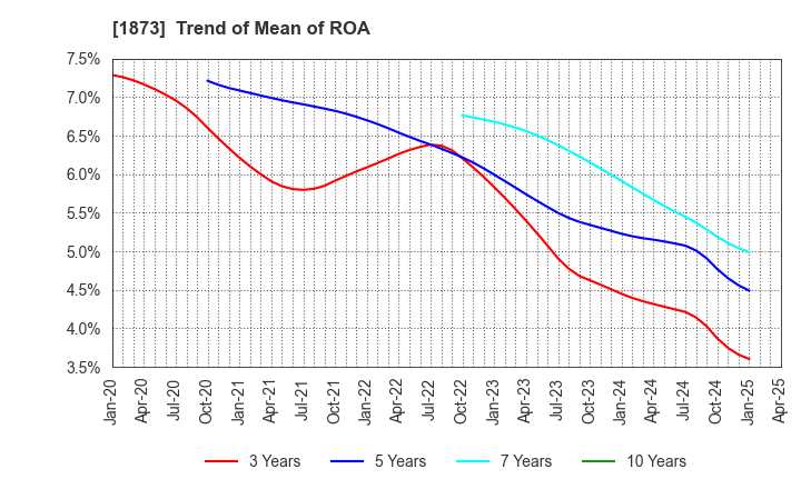 1873 NIHON HOUSE HOLDINGS CO., LTD.: Trend of Mean of ROA