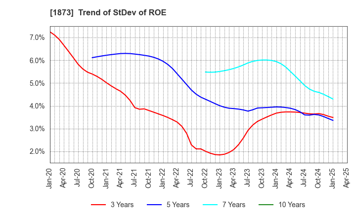 1873 NIHON HOUSE HOLDINGS CO., LTD.: Trend of StDev of ROE