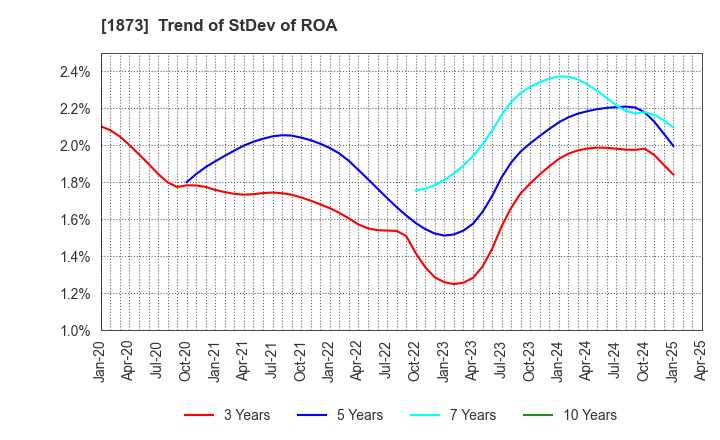 1873 NIHON HOUSE HOLDINGS CO., LTD.: Trend of StDev of ROA