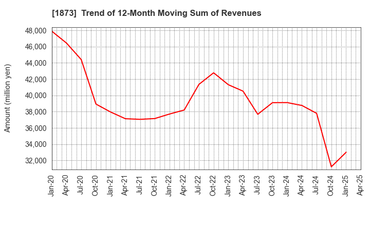 1873 NIHON HOUSE HOLDINGS CO., LTD.: Trend of 12-Month Moving Sum of Revenues