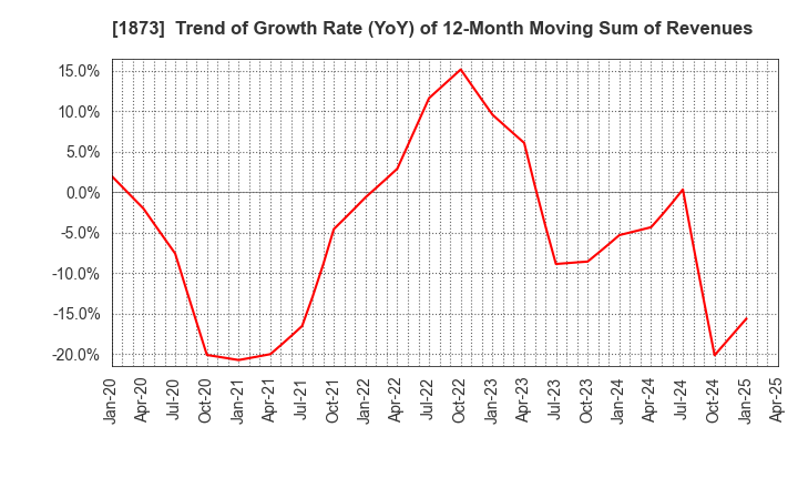 1873 NIHON HOUSE HOLDINGS CO., LTD.: Trend of Growth Rate (YoY) of 12-Month Moving Sum of Revenues