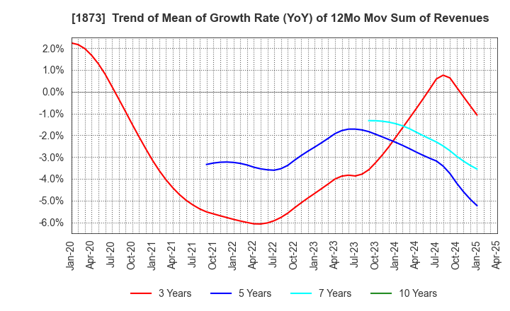 1873 NIHON HOUSE HOLDINGS CO., LTD.: Trend of Mean of Growth Rate (YoY) of 12Mo Mov Sum of Revenues
