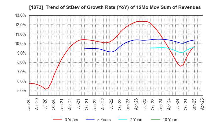 1873 NIHON HOUSE HOLDINGS CO., LTD.: Trend of StDev of Growth Rate (YoY) of 12Mo Mov Sum of Revenues