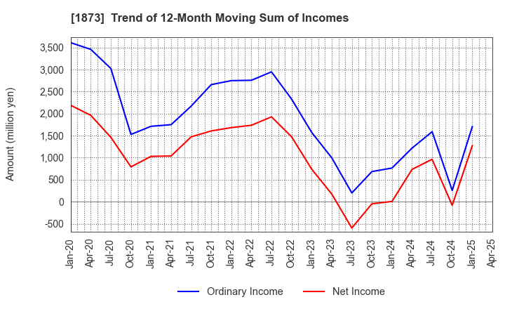 1873 NIHON HOUSE HOLDINGS CO., LTD.: Trend of 12-Month Moving Sum of Incomes