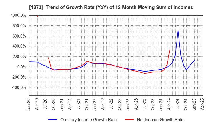 1873 NIHON HOUSE HOLDINGS CO., LTD.: Trend of Growth Rate (YoY) of 12-Month Moving Sum of Incomes