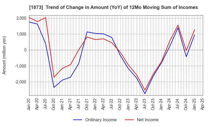 1873 NIHON HOUSE HOLDINGS CO., LTD.: Trend of Change in Amount (YoY) of 12Mo Moving Sum of Incomes