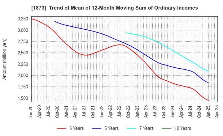 1873 NIHON HOUSE HOLDINGS CO., LTD.: Trend of Mean of 12-Month Moving Sum of Ordinary Incomes