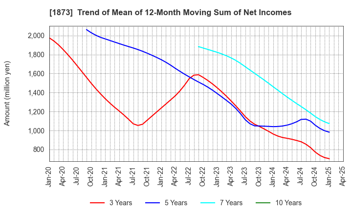 1873 NIHON HOUSE HOLDINGS CO., LTD.: Trend of Mean of 12-Month Moving Sum of Net Incomes