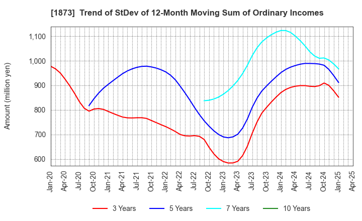 1873 NIHON HOUSE HOLDINGS CO., LTD.: Trend of StDev of 12-Month Moving Sum of Ordinary Incomes