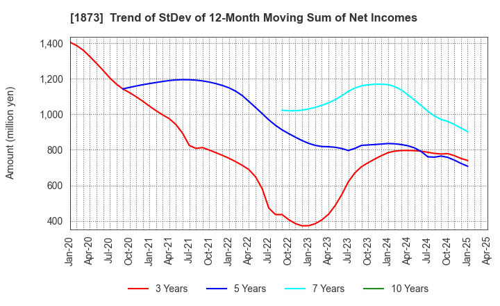 1873 NIHON HOUSE HOLDINGS CO., LTD.: Trend of StDev of 12-Month Moving Sum of Net Incomes
