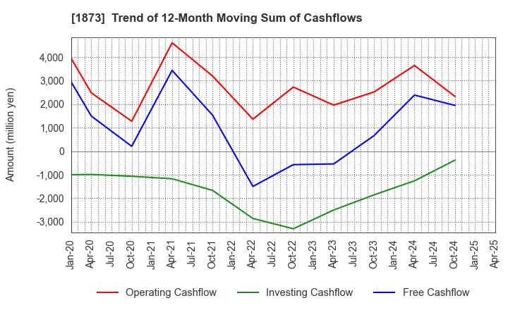1873 NIHON HOUSE HOLDINGS CO., LTD.: Trend of 12-Month Moving Sum of Cashflows