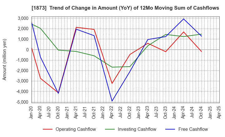 1873 NIHON HOUSE HOLDINGS CO., LTD.: Trend of Change in Amount (YoY) of 12Mo Moving Sum of Cashflows
