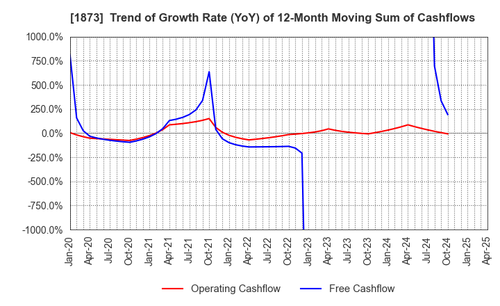1873 NIHON HOUSE HOLDINGS CO., LTD.: Trend of Growth Rate (YoY) of 12-Month Moving Sum of Cashflows