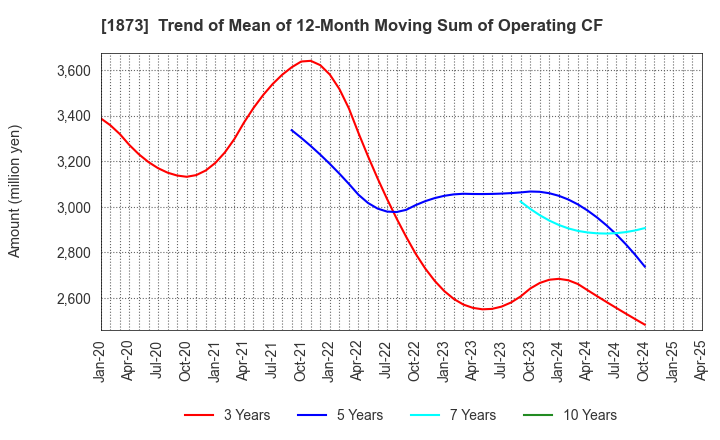 1873 NIHON HOUSE HOLDINGS CO., LTD.: Trend of Mean of 12-Month Moving Sum of Operating CF