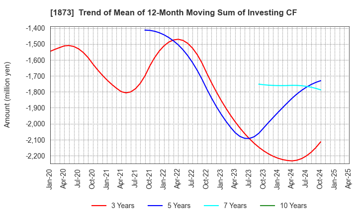 1873 NIHON HOUSE HOLDINGS CO., LTD.: Trend of Mean of 12-Month Moving Sum of Investing CF