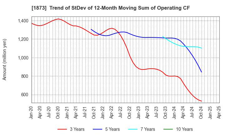 1873 NIHON HOUSE HOLDINGS CO., LTD.: Trend of StDev of 12-Month Moving Sum of Operating CF