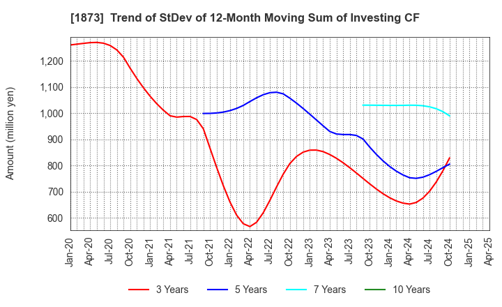 1873 NIHON HOUSE HOLDINGS CO., LTD.: Trend of StDev of 12-Month Moving Sum of Investing CF