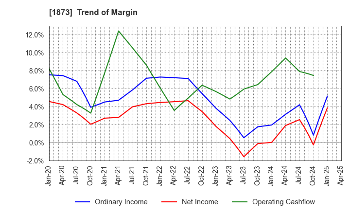1873 NIHON HOUSE HOLDINGS CO., LTD.: Trend of Margin