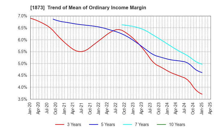 1873 NIHON HOUSE HOLDINGS CO., LTD.: Trend of Mean of Ordinary Income Margin