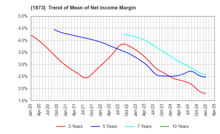1873 NIHON HOUSE HOLDINGS CO., LTD.: Trend of Mean of Net Income Margin