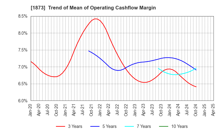1873 NIHON HOUSE HOLDINGS CO., LTD.: Trend of Mean of Operating Cashflow Margin