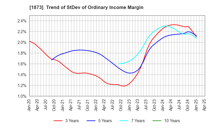 1873 NIHON HOUSE HOLDINGS CO., LTD.: Trend of StDev of Ordinary Income Margin