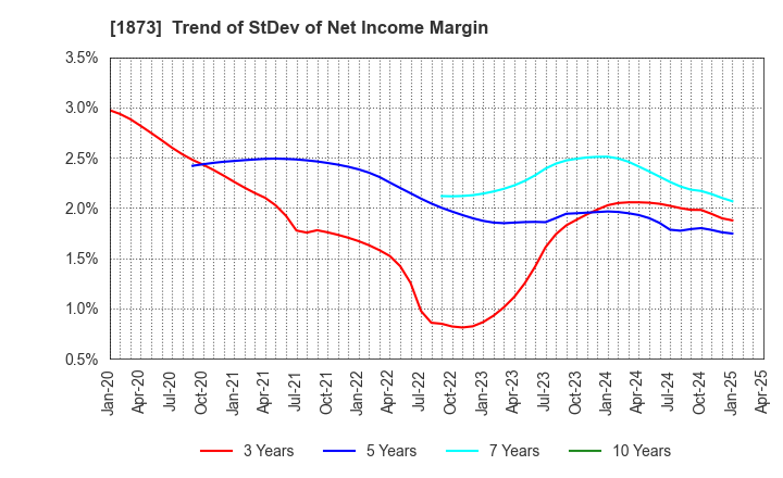 1873 NIHON HOUSE HOLDINGS CO., LTD.: Trend of StDev of Net Income Margin
