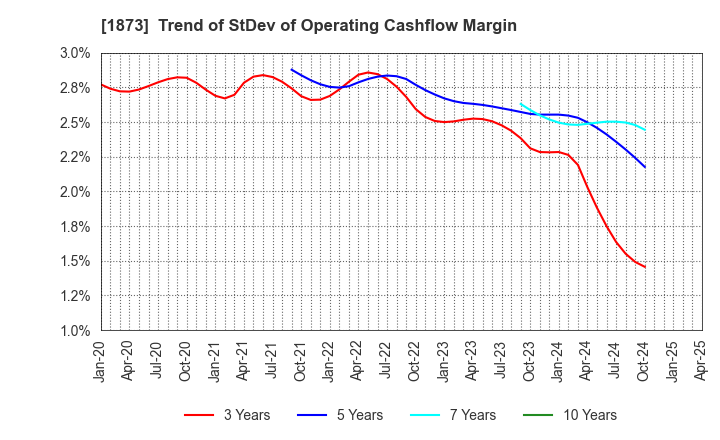 1873 NIHON HOUSE HOLDINGS CO., LTD.: Trend of StDev of Operating Cashflow Margin