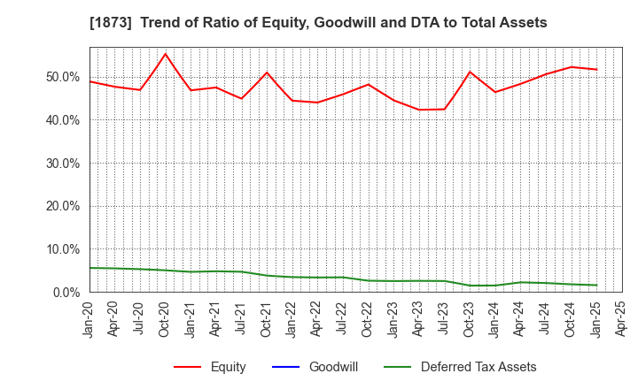 1873 NIHON HOUSE HOLDINGS CO., LTD.: Trend of Ratio of Equity, Goodwill and DTA to Total Assets