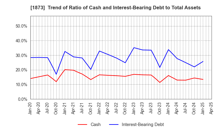 1873 NIHON HOUSE HOLDINGS CO., LTD.: Trend of Ratio of Cash and Interest-Bearing Debt to Total Assets