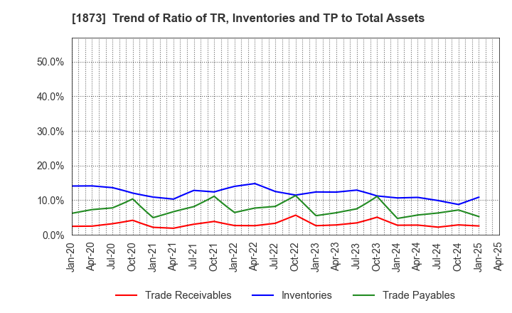 1873 NIHON HOUSE HOLDINGS CO., LTD.: Trend of Ratio of TR, Inventories and TP to Total Assets