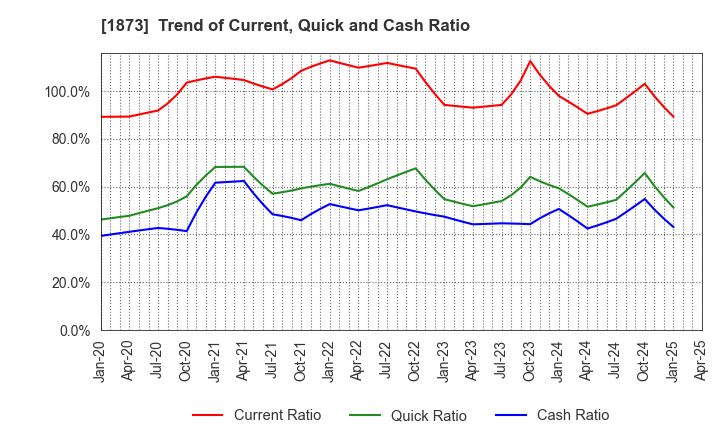 1873 NIHON HOUSE HOLDINGS CO., LTD.: Trend of Current, Quick and Cash Ratio